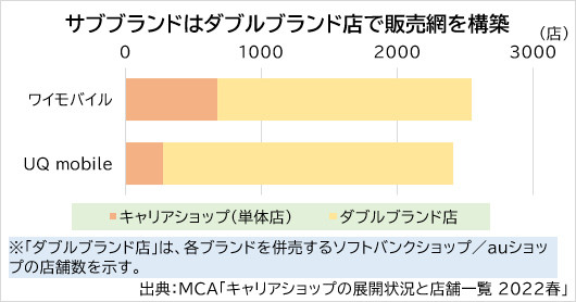 MCA