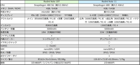 Redmi Note 11^10T