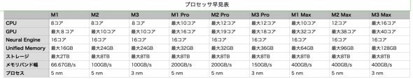 Apple M3t@~[ SoC XyVCxg 16C`MacBook Pro V^ iMac