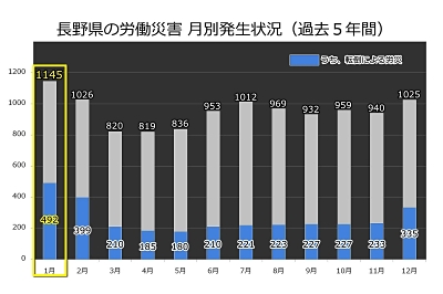 （図１）長野県の労働災害
※死亡または休業４日以上の人数（平成３１年１月から令和５年１２月）