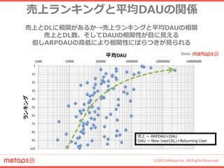 ©2015 Metaps Inc. All Rights Reserved.
売上ランキングと平均DAUの関係
1
11
21
31
41
51
61
71
81
91
101
1000 10000 100000 1000000 10000000 100000000
ランキング
平均DAU
売上 ~ ARPDAU×DAU
DAU ~ New User(DL)+Returning User
売上とDLに相関があるか→売上ランキングと平均DAUの相関
売上とDL数、そしてDAUの相関性が目に見える
但しARPDAUの高低により相関性にばらつきが見られる
Data:
 