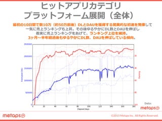 ©2015 Metaps Inc. All Rights Reserved.
ヒットアプリカテゴリ
プラットフォーム展開（全体）
最初の10日間で数10万（約50万前後）DLとDAUを獲得する驚異的な初速を発揮して
一気に売上ランキングも上昇。その後ゆるやかにDL数とDAUを伸ばし
着実に売上ランキングをあげて、ランキング上位を維持。
3ヶ月～半年経過後もゆるやかにDL数、DAUを伸ばしている傾向。
Data:
EstimatedDAU
 
