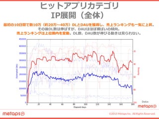 ©2015 Metaps Inc. All Rights Reserved.
ヒットアプリカテゴリ
IP展開（全体）
最初の10日間で数10万（約20万～40万）DLとDAUを獲得し、売上ランキングも一気に上昇。
その後DL数は伸ばすが、DAUはほぼ横ばいの傾向。
売上ランキングは上位圏内を変動。DL数、DAU数が伸びる動きは見られない。
Data:
EstimatedDAU
 