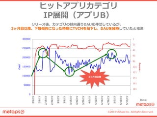 ©2015 Metaps Inc. All Rights Reserved.
ヒットアプリカテゴリ
IP展開（アプリB）
リリース後、カテゴリの傾向通りDAUを伸ばしているが、
3ヶ月目以降、下降傾向になった時期にTVCMを投下し、DAUを維持していたと推測
1
21
41
61
81
101
121
141
161
181
0
50000
100000
150000
200000
250000
300000
2/1/15
2/8/15
2/15/15
2/22/15
3/1/15
3/8/15
3/15/15
3/22/15
3/29/15
4/5/15
4/12/15
4/19/15
4/26/15
5/3/15
5/10/15
5/17/15
ranking
DAU
３ヶ月目以降
Data:
EstimatedDAU
 