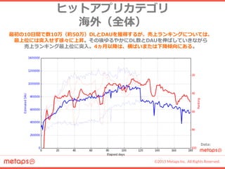 ©2015 Metaps Inc. All Rights Reserved.
ヒットアプリカテゴリ
海外（全体）
最初の10日間で数10万（約50万）DLとDAUを獲得するが、売上ランキングについては、
最上位には突入せず徐々に上昇。その後ゆるやかにDL数とDAUを伸ばしていきながら
売上ランキング最上位に突入。4ヵ月以降は、横ばいまたは下降傾向にある。
Data:
EstimatedDAU
 