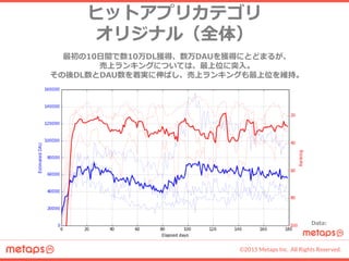 ©2015 Metaps Inc. All Rights Reserved.
ヒットアプリカテゴリ
オリジナル（全体）
最初の10日間で数10万DL獲得、数万DAUを獲得にとどまるが、
売上ランキングについては、最上位に突入。
その後DL数とDAU数を着実に伸ばし、売上ランキングも最上位を維持。
Data:
EstimatedDAU
 