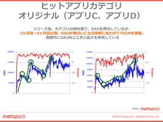 ©2015 Metaps Inc. All Rights Reserved.
ヒットアプリカテゴリ
オリジナル（アプリC、アプリD）
リリース後、カテゴリの傾向通り、DAUを伸ばしているが、
2ヵ月目～4ヵ月目以降、DAUが横ばいになる時期にあわせてTVCMを実施。
飛躍的にDAU向上と売上拡大を実現している
1
51
101
151
0
50000
100000
150000
200000
ranking
DAU
1
51
101
151
0
20000
40000
60000
80000
100000
120000
140000
ranking
DAU
Data:
EstimatedDAU
EstimatedDAU
 