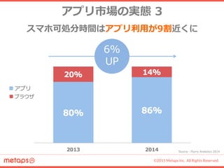 ©2015 Metaps Inc. All Rights Reserved.
4.スマホユーザーの滞在時間
6%
UP
Source：Flurry Analytics 2014
アプリ市場の実態 3
スマホ可処分時間はアプリ利用が9割近くに
 