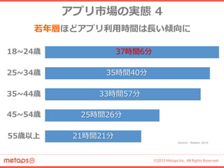 ©2015 Metaps Inc. All Rights Reserved.
5.年代別アプリ利用時間
18~24歳
25~34歳
35~44歳
45~54歳
55歳以上
37時間6分
35時間40分
33時間57分
25時間26分
21時間21分
Source：Nielsen 2014
アプリ市場の実態 4
若年層ほどアプリ利用時間は長い傾向に
 