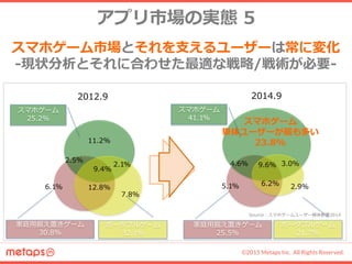 ©2015 Metaps Inc. All Rights Reserved.
アプリ市場の実態 5
6.1% 12.8%
7.8%
9.4%
2.5%
2.1%
11.2%
スマホゲーム
25.2%
家庭用据え置きゲーム
30.8%
ポータブルゲーム
32.1%
5.1% 6.2% 2.9%
9.6%4.6% 3.0%
スマホゲーム
単体ユーザーが最も多い
23.8%
家庭用据え置きゲーム
25.5%
ポータブルゲーム
21.7%
スマホゲーム
41.1%
2012.9 2014.9
スマホゲーム市場とそれを支えるユーザーは常に変化
-現状分析とそれに合わせた最適な戦略/戦術が必要-
Source：スマホゲームユーザー解体新書2014
 