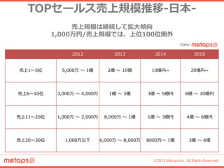 ©2015 Metaps Inc. All Rights Reserved.
2012 2013 2014 2015
売上1～5位 5,000万 ～ 1億 2億 ～ 10憶 10憶円~ 20憶円~
売上6～10位 3,000万 ～ 4,000万 1億 ～ 3億 3億 ～ 5億円 6億 ～ 10億円
売上11～20位 1,000万 ～ 2,000万 8,000万 ～ 1億 1億 ～ 3億円 4億 ～ 6億円
売上20～30位 1,000万以下 6,000万 ～ 8,000万 8000万～ 1憶 3億 ～ 4憶
TOPセールス売上規模推移-日本-
売上規模は継続して拡大傾向
1,000万円/売上規模では、上位100位圏外
Data:
 