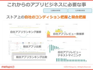 ©2015 Metaps Inc. All Rights Reserved.
これからのアプリビジネスに必要な事
Growth Monetize
Spread
13.5% 34% 16%
Users
Type
MISSION
Online
自然流入最大化による
“コアファン”層の獲得
Online（×Offline）
ターゲット拡張し,売上を最大化
KPI定点観測し、プロモーション最適化
Online × Offline
マス認知最大化 確固たるIP化
HOW?
イノベーター アーリーアダプター アーリーマジョリティ レイトマジョリティ ラガード
2.5% 34%
KPIを定点観測し、マーケティングフェーズ毎に、
最適な戦略と戦術を策定する
4)オンラインマーケティング 5)オフラインマーケティング
キャズム
Spread
Online × Offline
キャズム超え
 