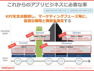 ©2015 Metaps Inc. All Rights Reserved.
Growth
自然流入最大化による“コアファン”層獲得
STEP1 STEP2 STEP3
ティザー期
コアファン層の
事前把握及び囲い込み
期待感を醸成し、
ファン層を顕在化
事前登録期 リリース期
ランキング経由の
自然流入数を最大化
リリース初期から課金しているユーザーは
中長期的に残存し、アプリ売上の基盤となりうる
User Only2~5%
Paid
Rate
 