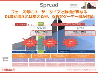 ©2015 Metaps Inc. All Rights Reserved.
Spread STEP3
プロモーションミックス
継続型でのGRP投下は、徐々にDL数は鈍化
2W-4W間隔のパルス型でのGRP投下が、効率的
-継続型- -パルス型-0
10
20
30
40
50
60
1 3 5 7 9 11 13 15 17 19 21 23 25 27 29 31 33 35 37 39 41 43 45 47 49 51 53 55 57 59
グラフ タイトル
GRP DLGRP DL
0
10
20
30
40
50
60
1 3 5 7 9 11 13 15 17 19 21 23 25 27 29 31 33 35 37 39 41 43 45 47
グラフ タイトル
GRP DLGRP DL
ポジショニング
ステートメント
どんなゲームかを
一言で表現する
構成
キャラクターで
興味関心を引きつけ、
記憶の定着化。
それをフックに、
ゲーム内容の理解へと
誘導し、行動喚起
TVCM演出
ゲームの世界観に沿った
特徴ある演出で、
競合TVCMと差別化
訴求内容
アプリ名
○○DL突破！
××ランキング1位獲得！
みんなやっている感
 