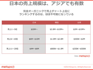 ©2015 Metaps Inc. All Rights Reserved.
日本 韓国 台湾
売上1～5位 $20M～ $2.8M～$10M+ $2M～$10M+
売上6～10位 $6M～$10M $1.8M～$2.8M $500K～$2M
売上11～20位 $4M～$6M $800K～$1.8M $250K～$500K
日本の売上規模は、アジアでも有数
完全オーガニックで売上チャート上位に
ランキングするのは、ほぼ不可能になっている
Data:
 