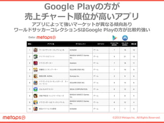 ©2015 Metaps Inc. All Rights Reserved.
Google Playの方が
売上チャート順位が高いアプリ
アプリによって強いマーケットが異なる傾向あり
ワールドサッカーコレクションSはGoogle Playの方が比較的強い
Data:
 