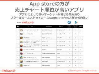 ©2015 Metaps Inc. All Rights Reserved.
App storeの方が
売上チャート順位が高いアプリ
アプリによって強いマーケットが異なる傾向あり
スクールガールストライカーズはApp Storeの方が比較的強い
Data:
 