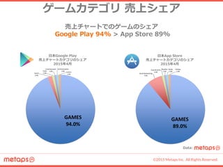 ©2015 Metaps Inc. All Rights Reserved.
ゲームカテゴリ 売上シェア
売上チャートでのゲームのシェア
Google Play 94% > App Store 89%
日本Google Play
売上チャートカテゴリのシェア
2015年4月
GAMES
94.0%
Social
2.0%
Tools
1.0%
Entertainment
1.0%
Communication
1.0%
Comics
1.0%
GAMES
89.0%
Social Networking
7.0%
Food & Drink
1.0%
Weather
1.0%
Books
1.0%
Utilities
1.0%
日本App Store
売上チャートカテゴリのシェア
2015年4月
Data:
 