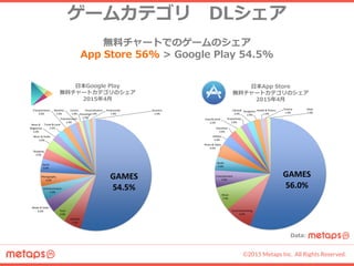 ©2015 Metaps Inc. All Rights Reserved.
ゲームカテゴリ DLシェア
無料チャートでのゲームのシェア
App Store 56% > Google Play 54.5%
GAMES
56.0%
Social Networking
8.0%
Music
7.0%
Entertainment
5.0%
Books
4.0%
Photo & Video
4.0%
Utilities
3.0%
Education
2.0%
Food & Drink
2.0%
Productivity
2.0%
Lifestyle
2.0%
Navigation
2.0%
Health & Fitness
1.0%
Finance
1.0%
News
1.0%
日本Google Play
無料チャートカテゴリのシェア
2015年4月
日本App Store
無料チャートカテゴリのシェア
2015年4月
GAMES
54.5%
Lifestyle
5.1%
Tools
4.0%
Media & Video
4.0%
Communication
4.0%
Photography
4.0%
Social
4.0%
Shopping
3.0%
Music & Audio
3.0%
News &
Magazines
2.0%
Travel & Local
2.0%
Transportation
2.0%
Entertainment
2.0%
Weather
1.0%
Comics
1.0% Education
1.0%
Personalization
1.0%
Productivity
1.0%
Business
1.0%
Data:
 