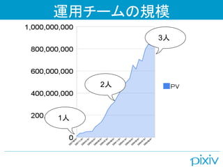 運用チームの規模
          1人
          3人




     2人



1人
 