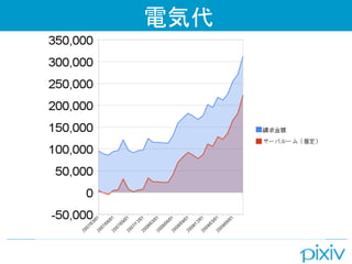 電気代
 