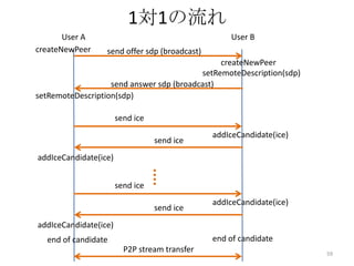 1対1の流れ
User A
createNewPeer

User B
send offer sdp (broadcast)

createNewPeer
setRemoteDescription(sdp)
send answer sdp (broadcast)
setRemoteDescription(sdp)
send ice
send ice

addIceCandidate(ice)

addIceCandidate(ice)

send ice
send ice

addIceCandidate(ice)

addIceCandidate(ice)
end of candidate

end of candidate
P2P stream transfer

59

 