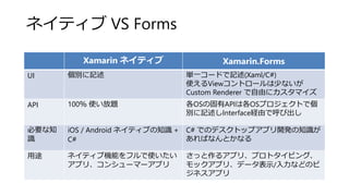 ネイティブ VS Forms
Xamarin ネイティブ Xamarin.Forms
UI 個別に記述 単一コードで記述(Xaml/C#)
使えるViewコントロールは少ないが
Custom Renderer で自由にカスタマイズ
API 100％ 使い放題 各OSの固有APIは各OSプロジェクトで個
別に記述しInterface経由で呼び出し
必要な知
識
iOS / Android ネイティブの知識 +
C#
C# でのデスクトップアプリ開発の知識が
あればなんとかなる
用途 ネイティブ機能をフルで使いたい
アプリ、コンシューマーアプリ
さっと作るアプリ、プロトタイピング、
モックアプリ、データ表示/入力などのビ
ジネスアプリ
 