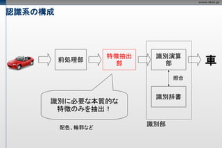 認識系の構成




                   特徴抽出    識別演算
         前処理部
                    部       部        車
                                照合


                           識別辞書
     識別に必要な本質的な
      特徴のみを抽出！

         配色、輪郭など
                          識別部
 