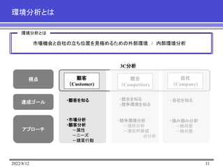 2022/8/12 11
環境分析とは
環境分析とは
市場機会と自社の立ち位置を見極めるための外部環境 / 内部環境分析
視点
達成ゴール
アプローチ
顧客
（Customer)
競合
（Competitor)
自社
（Company)
3C分析
・顧客を知る ・競合を知る
・競争環境を知る
・自社を知る
・市場分析
・顧客分析
－属性
－ニーズ
－購買行動
・競争環境分析
－現状分析
－潜在的脅威
の分析
・強み弱み分析
－絶対感
－相対感
 