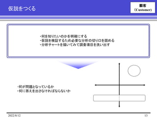 2022/8/12 13
仮説をつくる
・何を知りたいのかを明確にする
・仮説を検証するため必要な分析の切り口を固める
・分析チャートを描いてみて調査項目を洗い出す
･何が問題となっているか
・何に答えを出さなければならないか
顧客
（Customer)
 