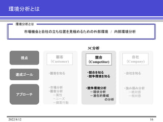 2022/8/12 16
環境分析とは
環境分析とは
市場機会と自社の立ち位置を見極めるための外部環境 / 内部環境分析
視点
達成ゴール
アプローチ
顧客
（Customer)
競合
（Competitor)
自社
（Company)
3C分析
・顧客を知る ・競合を知る
・競争環境を知る
・自社を知る
・市場分析
・顧客分析
－属性
－ニーズ
－購買行動
・競争環境分析
－現状分析
－潜在的脅威
の分析
・強み弱み分析
－絶対感
－相対感
 