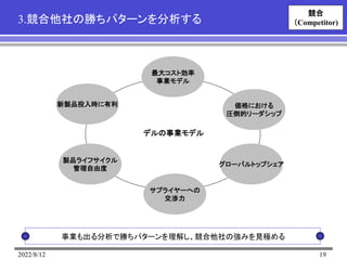 2022/8/12 19
3.競合他社の勝ちパターンを分析する
事業も出る分析で勝ちパターンを理解し、競合他社の強みを見極める
最大コスト効率
事業モデル
価格における
圧倒的リーダシップ
グローバルトップシェア
サプライヤーへの
交渉力
製品ライフサイクル
管理自由度
新製品投入時に有利
デルの事業モデル
競合
（Competitor)
 