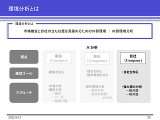 2022/8/12 20
環境分析とは
環境分析とは
市場機会と自社の立ち位置を見極めるための外部環境 / 内部環境分析
視点
達成ゴール
アプローチ
顧客
（Customer)
競合
（Competitor)
自社
（Company)
3C分析
・顧客を知る ・競合を知る
・競争環境を知る
・自社を知る
・市場分析
・顧客分析
－属性
－ニーズ
－購買行動
・競争環境分析
－現状分析
－潜在的脅威
の分析
・強み弱み分析
－絶対感
－相対感
 