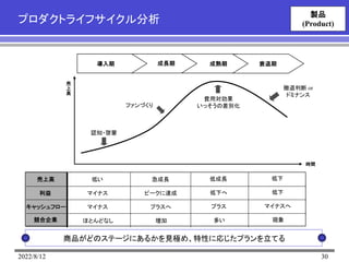 2022/8/12 30
プロダクトライフサイクル分析
製品
(Product)
商品がどのステージにあるかを見極め、特性に応じたプランを立てる
時間
売
上
高
導入期 成長期 成熟期 衰退期
認知・啓蒙
ファンづくり
費用対効果
いっそうの差別化
撤退判断 or
ドミナンス
売上高
利益
キャッシュフロー
競合企業
低い
マイナス
マイナス
ほとんどなし
急成長
ピークに達成
プラスへ
増加
低成長
低下へ
プラス
多い
低下
低下
マイナスへ
現象
 