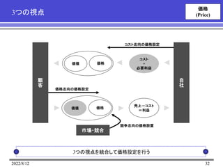 2022/8/12 32
3つの視点
価格
(Price)
3つの視点を統合して価格設定を行う
顧
客
自
社
コスト
+
必要利益
価値 価格
コスト志向の価格設定
価値 価格
売上－コスト
＝利益
価格志向の価格設定
市場・競合
競争志向の価格設置
 