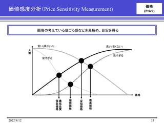 2022/8/12 33
価値感度分析（Price Sensitivity Measurement)
価格
(Price)
顧客の考えている値ごろ感などを見極め、目安を得る
人
数
価格
高い(安くない)
高すぎる
安い(高くない)
安すぎる
最
高
価
格
妥
協
価
格
理
想
価
格
最
低
品
質
保
証
価
格
 