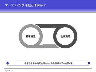 2022/8/12 7
マーケティング活動とは何か？
顧客満足 企業満足
顧客と企業の満足を両立させる良循環モデルを築く事
 