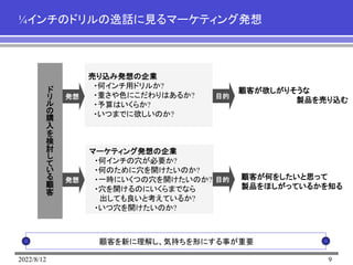 2022/8/12 9
¼インチのドリルの逸話に見るマーケティング発想
顧客を新に理解し、気持ちを形にする事が重要
ド
リ
ル
の
購
入
を
検
討
し
て
い
る
顧
客
発想
売り込み発想の企業
・何インチ用ドリルか?
・重さや色にこだわりはあるか?
・予算はいくらか?
・いつまでに欲しいのか?
マーケティング発想の企業
・何インチの穴が必要か?
・何のために穴を開けたいのか?
・一時にいくつの穴を開けたいのか?
・穴を開けるのにいくらまでなら
出しても良いと考えているか?
・いつ穴を開けたいのか?
顧客が欲しがりそうな
製品を売り込む
発想
目的
目的 顧客が何をしたいと思って
製品をほしがっているかを知る
 