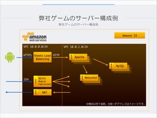 弊社ゲームのサーバー構成例
弊社ゲームのサーバー構成例

Amazon S3

VPC 10.0.0.0/24
HTTPS Elastic Load HTTP
Balancing

VPC 10.0.1.0/24
E
C
2

Apache
E
C
2

SSH

E
C
2

E
C
2

踏み台
Nagios	
Capistrano

E
C
2

MySQL

Memcached

 NAT

※構成は若干省略。台数・IPアドレスはイメージです。

 