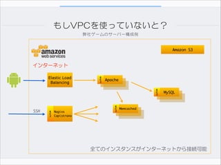 もしVPCを使っていないと？
弊社ゲームのサーバー構成例

Amazon S3

インターネット
Elastic Load
Balancing

E
C
2

Apache
E
C
2

SSH

E
C
2

Nagios	
Capistrano

E
C
2

MySQL

Memcached

全てのインスタンスがインターネットから接続可能

 