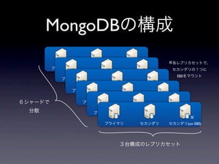 MongoDB
          ※

              EBS




                     ※
                    (on EBS)
 