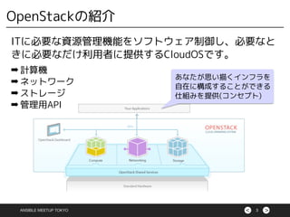 >< 3
ITに必要な資源管理機能をソフトウェア制御し、必要なと
きに必要なだけ利用者に提供するCloudOSです。
➡ 計算機
➡ ネットワーク
➡ ストレージ
➡ 管理用API
あなたが思い描くインフラを
自在に構成することができる
仕組みを提供(コンセプト)
ANSIBLE MEETUP TOKYO
OpenStackの紹介
 