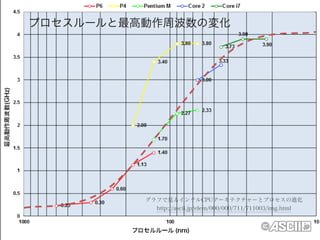 プロセスルールと最高動作周波数の変化




          グラフで見るインテルCPUアーキテクチャーとプロセスの進化
            http://ascii.jp/elem/000/000/711/711003/img.html
 