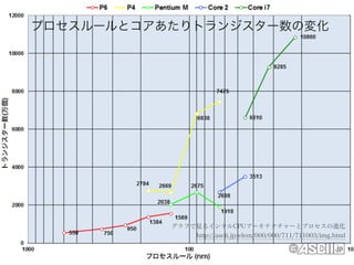 プロセスルールとコアあたりトランジスター数の変化




           グラフで見るインテルCPUアーキテクチャーとプロセスの進化
               http://ascii.jp/elem/000/000/711/711003/img.html
 