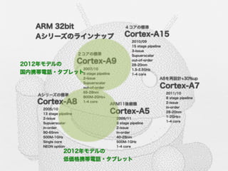 ARM 32bit                                   ４コアの標準

    Aシリーズのラインナップ                               Cortex-A15
                                                    2010/09
                                                    15 stage pipeline
                                                    3-issue
                          ２コアの標準                    Supuerscalar

2012年モデルの  Cortex-A9                                out-of-order
                                                    28-20nm
            2007/10                                 1.5-2.5GHz
国内携帯電話・タブレット8 stage pipeline                        1-4 core
                           2-issue                                  A8を再設計+30%up
                           Supuerscalar
                           out-of-order                             Cortex-A7
                           65-28nm                                      2011/10
     Aシリーズの標準              800M-2GHz+                                   8 stage pipeline
     Cortex-A8             1-4 core
                                          ARM11後継機                      2-issue
                                                                        in-order
      2005/10
      13 stage pipeline                   Cortex-A5                     28-20nm
                                                                        1-2GHz+
      2-issue                              2009/11
                                                                        1-4 core
      Supuerscalar                         8 stage pipeline
      in-order                             2-issue
      90-65nm                              in-order
      500M-1GHz                            40-28nm
      Single core                          500M-1GHz
      NEON option                          1-4 core
                 2012年モデルの
                 低価格携帯電話・タブレット
 