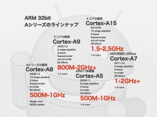 ARM 32bit                                ４コアの標準

Aシリーズのラインナップ                            Cortex-A15
                                               2010/09
                                               15 stage pipeline
                                               3-issue
                ２コアの標準                         Supuerscalar

                Cortex-A9                      out-of-order
                                               28-20nm
                 2007/10
                 8 stage pipeline              1.5-2.5GHz
                 2-issue
                                               1-4 core
                                                               A8を再設計+30%up
                 Supuerscalar
                 out-of-order                                  Cortex-A7
                 65-28nm                                           2011/10
Aシリーズの標準
Cortex-A8 800M-2GHz+
                                                                   8 stage pipeline
                                                                   2-issue
                            ARM11後継機
                                                                   in-order
 2005/10           1-4 core
 13 stage pipeline          Cortex-A5                              28-20nm

 2-issue
 Supuerscalar
                                    2009/11
                                    8 stage pipeline
                                                                   1-2GHz+
 in-order                           2-issue                        1-4 core
 90-65nm                            in-order
                                    40-28nm
 500M-1GHz
 Single core
                                    500M-1GHz
 NEON option                        1-4 core
 