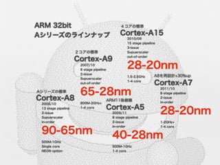 ARM 32bit                                      ４コアの標準

Aシリーズのラインナップ                                  Cortex-A15
                                                   2010/09
                                                   15 stage pipeline
                                                   3-issue
                     ２コアの標準                        Supuerscalar
                                                   out-of-order
                     Cortex-A9
                      2007/10
                      8 stage pipeline
                                                   28-20nm
                      2-issue
                                                   1.5-2.5GHz      A8を再設計+30%up
                      Supuerscalar
                      out-of-order
                                                   1-4 core
                                                                   Cortex-A7
                      65-28nm
                                                                       2011/10
Aシリーズの標準                                                               8 stage pipeline

Cortex-A8                                ARM11後継機
                                                                       2-issue
                                                                       in-order
 2005/10              800M-2GHz+
                                         Cortex-A5
                                                                       28-20nm
 13 stage pipeline    1-4 core
 2-issue                                  2009/11
 Supuerscalar                             8 stage pipeline
 in-order                                 2-issue                      1-2GHz+
                                          in-order

 90-65nm
                                                                       1-4 core




 500M-1GHz
                                          40-28nm
 Single core                              500M-1GHz
 NEON option                              1-4 core
 