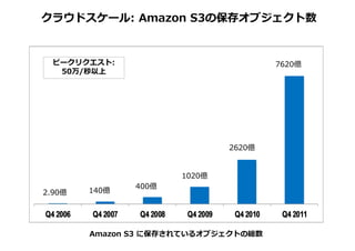 クラウドスケール: Amazon S3の保存オブジェクト数


  ピークリクエスト:                           7620億
   50万/秒以上




                              2620億


                      1020億
               400億
2.90億   140億




        Amazon S3 に保存されているオブジェクトの総数
 