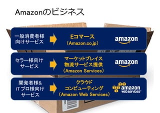 Amazonのビジネス

一般消費者様         Eコマース
向けサービス        （Amazon.co.jp）
               Amazon.co.jp）


セラー様向け       マーケットプレイス
 サービス        物流サービス提供
                    Services）
            （Amazon Services）

 開発者様&           クラウド
IT プロ様向け     コンピューティング
   サービス                Services）
           （Amazon Web Services）
 