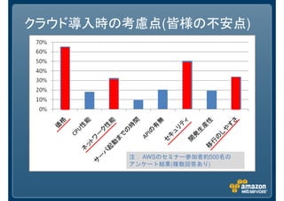 クラウド導入時の考慮点(皆様の不安点)




         AWS       500
               (   )
 